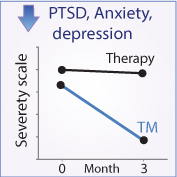 PTSD,-anxiety,-depression