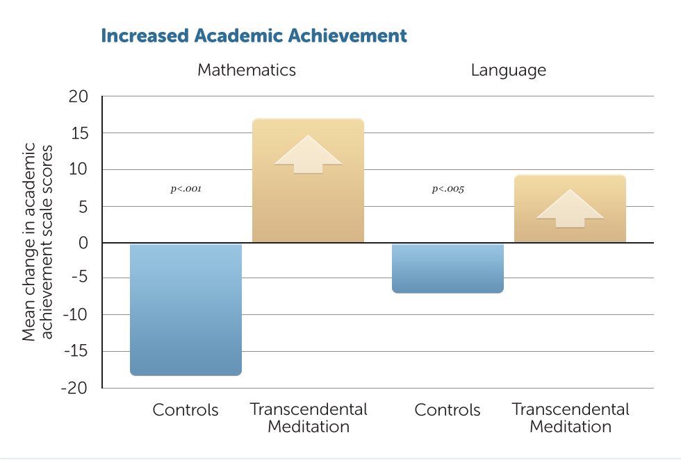 improved-results-among-students-transcendental-meditation