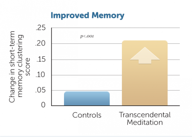 improved-memory-among-university-students-transcendental-meditation